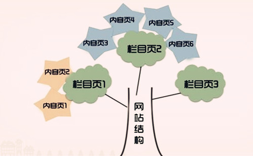 網(wǎng)頁設計要求